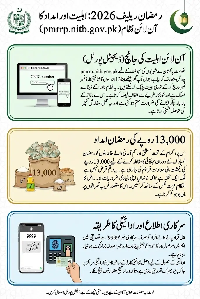 pmrrp.nitb.gov.pk Web Portal To Check PM Ramzan Relief Package Status 2026