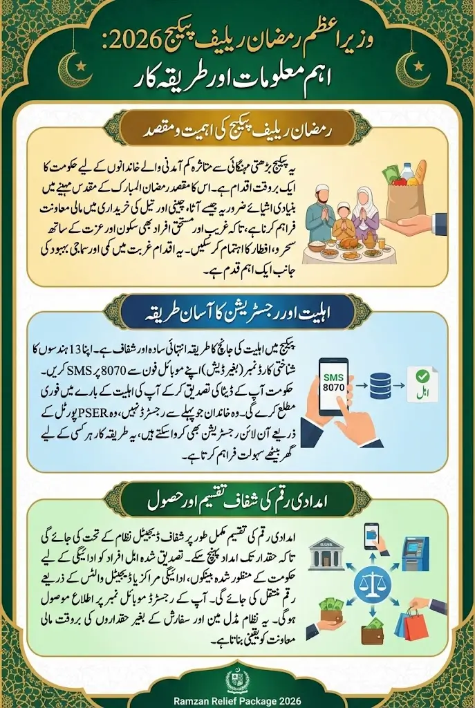 Ramzan Package Prime Minister CNIC Check Full Eligibility & Status Verification Guide 2026