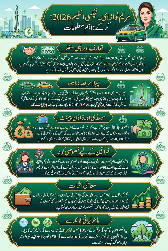 Maryam Nawaz E-Taxi Scheme 2026 Own a Taxi with Just 50% Down Payment