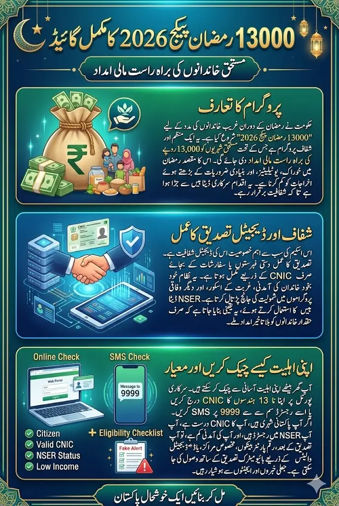 13000 Ramzan Package How To Check Online Using ID Card 2026 Full Guide