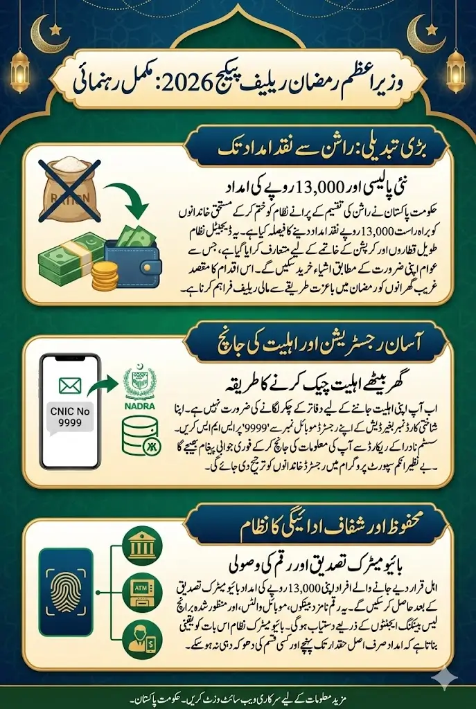 Wazir Azam Ramzan Package 2026 Online Check And Know Widrawal Process