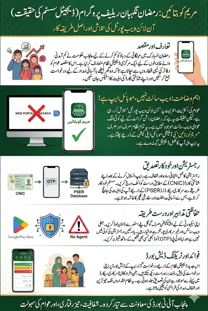 Maryam Ko Batayn Online Web Portal to Check Ramzan Ration Grant by CNIC