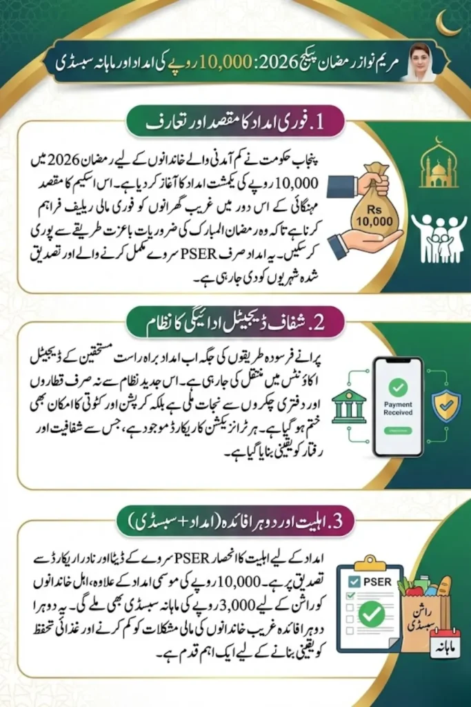 Maryam Nawaz Scheme 10000 In Ramzan Distribution Start Via Digital Wallet 2026