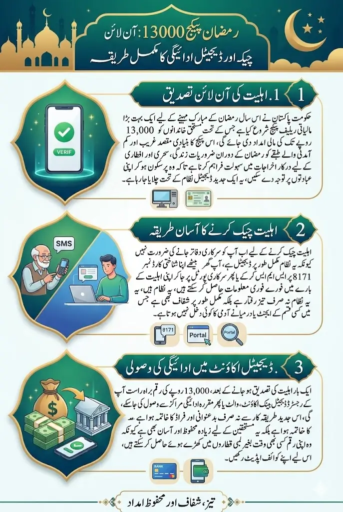 Ramzan Package Check By CNIC Online For Receiving 13000 Payment In Digital Account