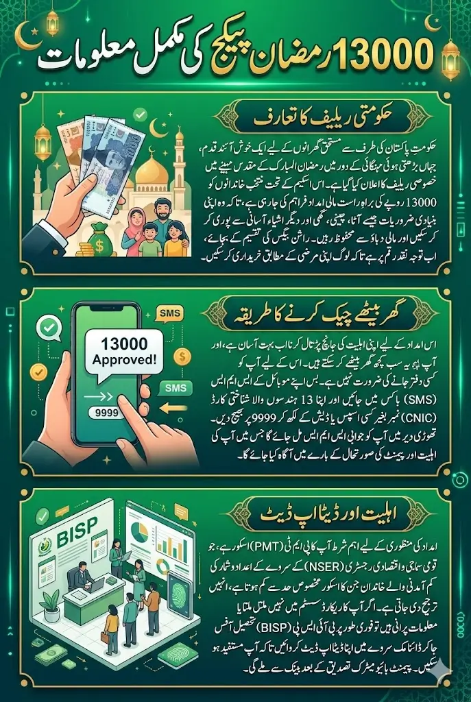 13000 Ramzan Package How To Check Online Using CNIC Sitting At Home Full Guide