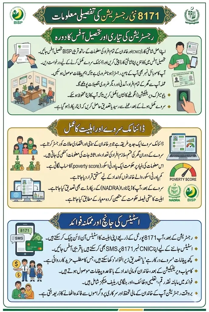 8171 New Registration Process Via BISP Tehsil Office Required Document List Complete 2026 Guide