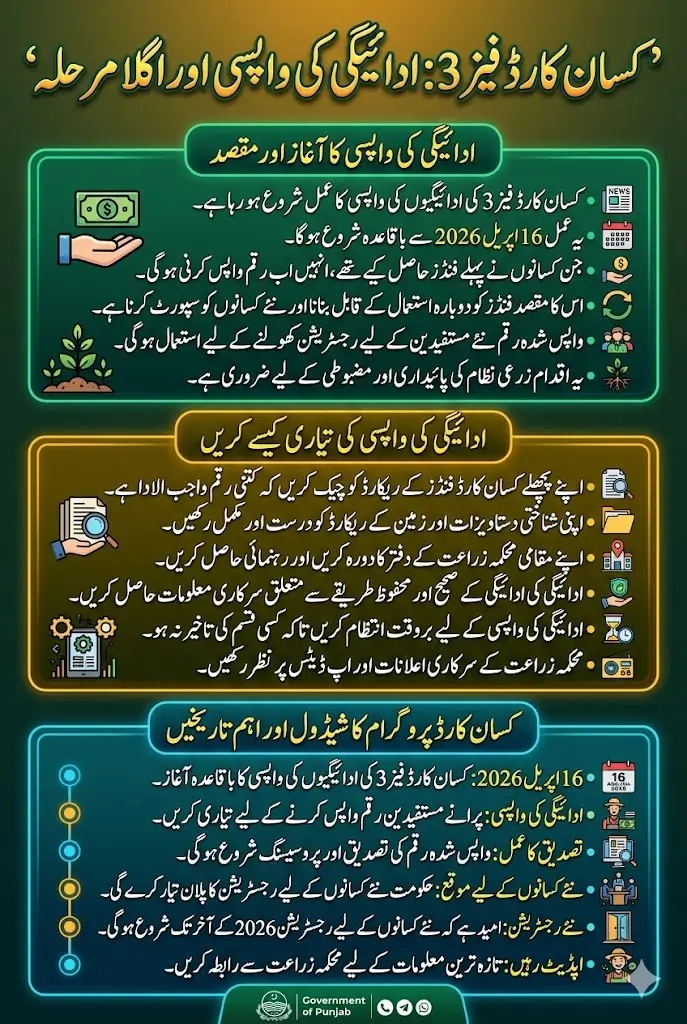 Kisan Card Phase 3 Payment Recovery Process Is Starting From April 16, 2026