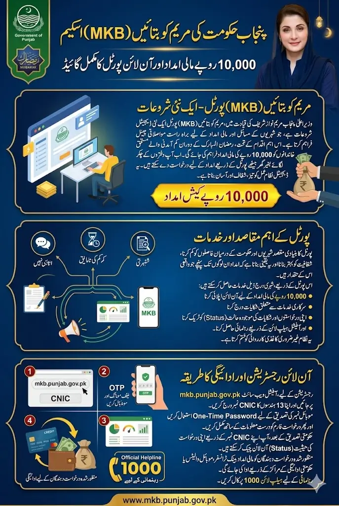 Mkb Punjab Gov Pk Online Apply For 10,000 Payment Register Complaint Full Guide