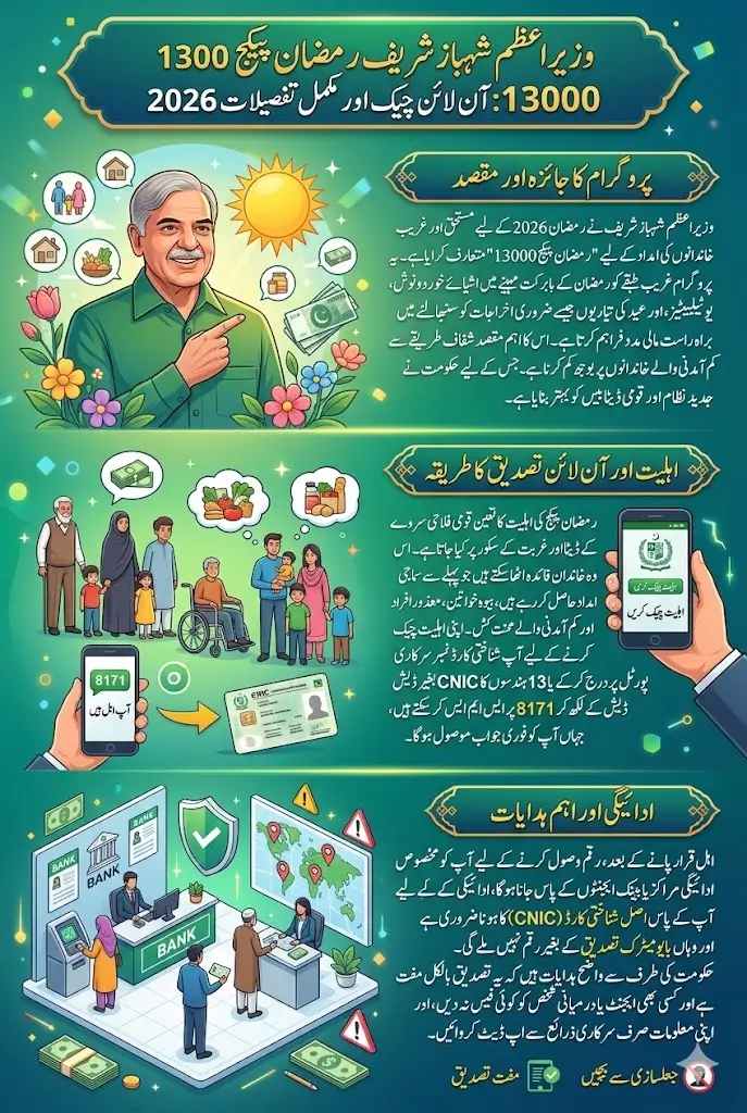 Shehbaz Sharif Ramzan Package 13000 Online Check Using CNIC Full Details 2026
