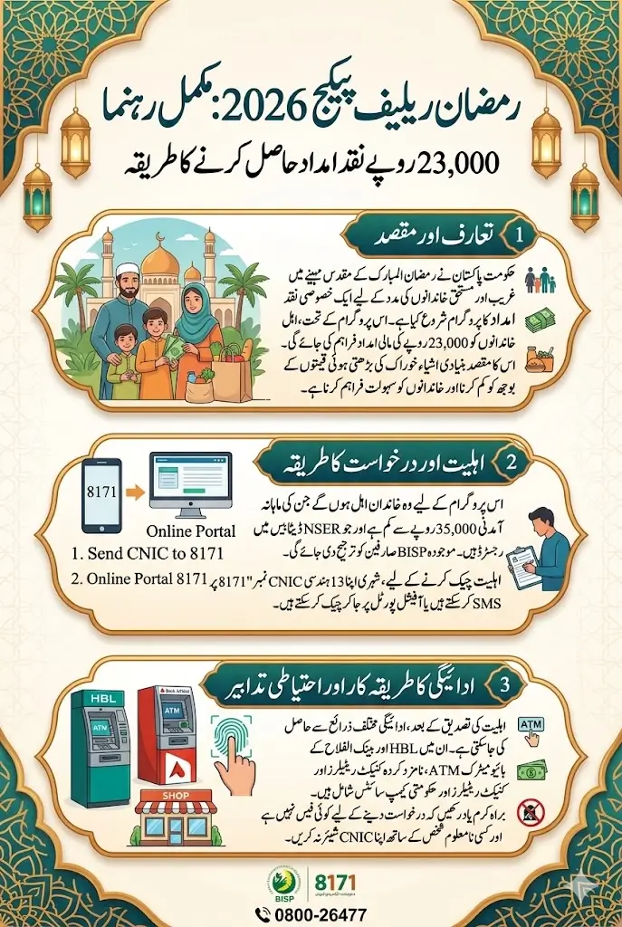 Ramzan Package Apply Online For 23000 Payment Full Details Step By Step 2026