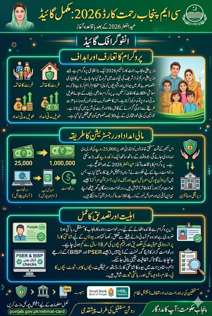 Punjab Government Portal Rehmat Card 2026 Online Registration Full Guide