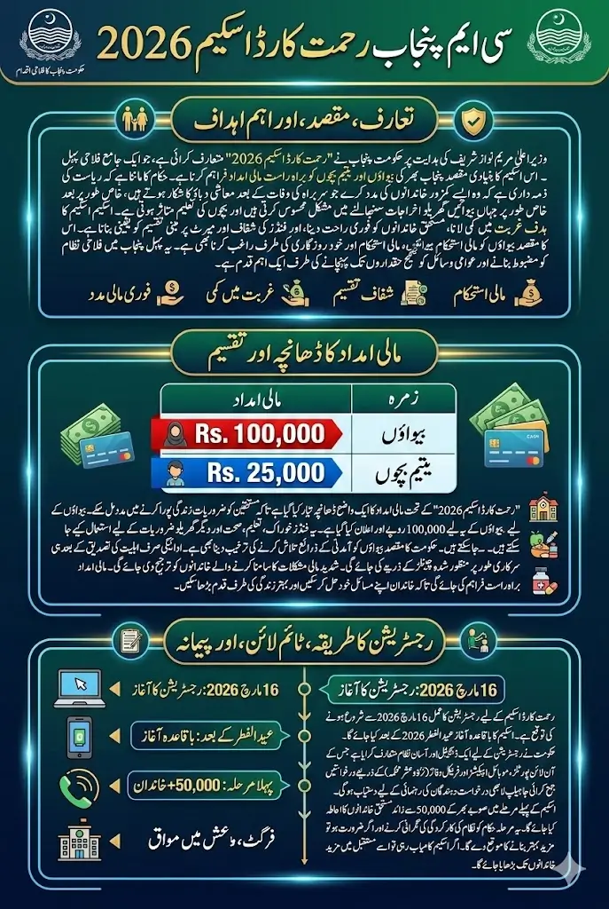 CM Punjab Rehmat Card Scheme 2026 Registration Begins on 16 March Get Rs. 100000 Support