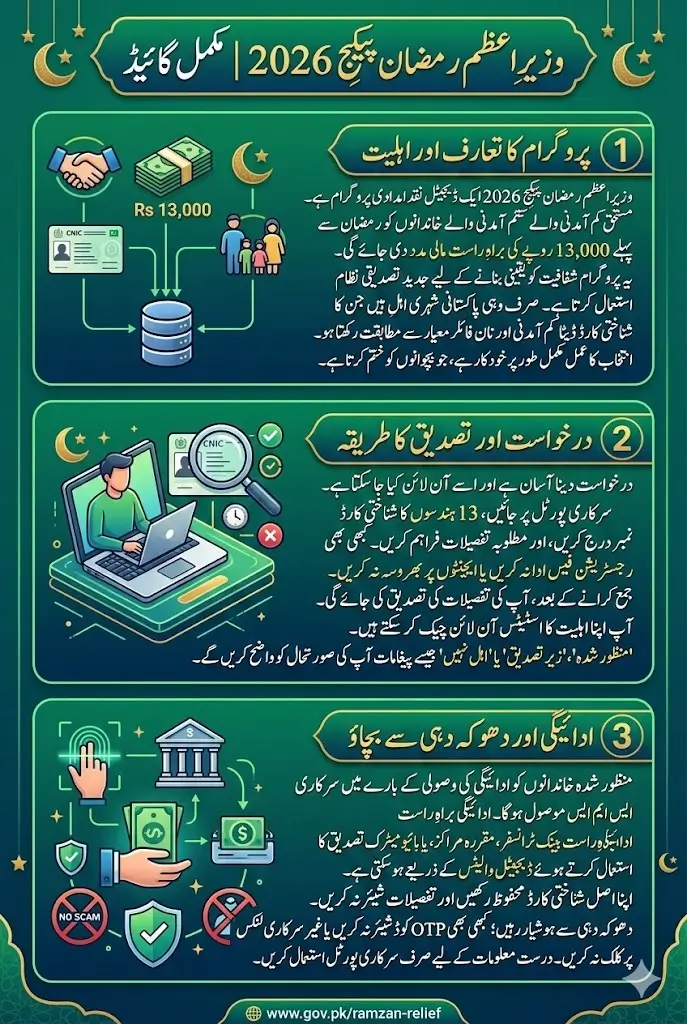 Wazir E Azam Ramzan Package 2026 Online Eligibility Status Check By CNIC Full Guide