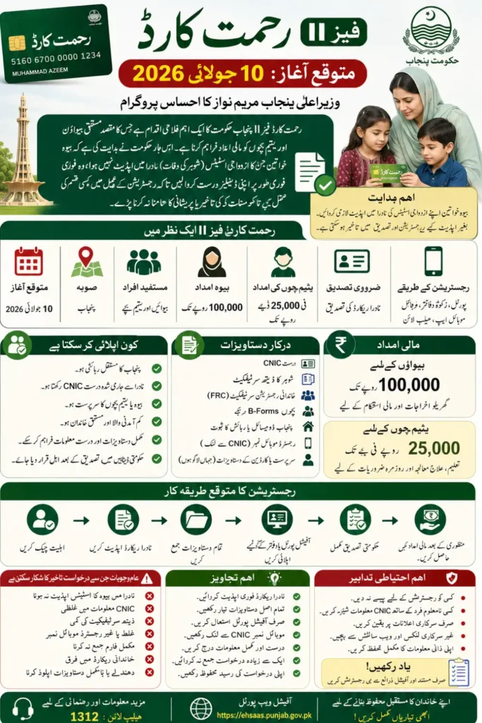 Rehmat Card Phase II Expected to Launch from 10 July 2026