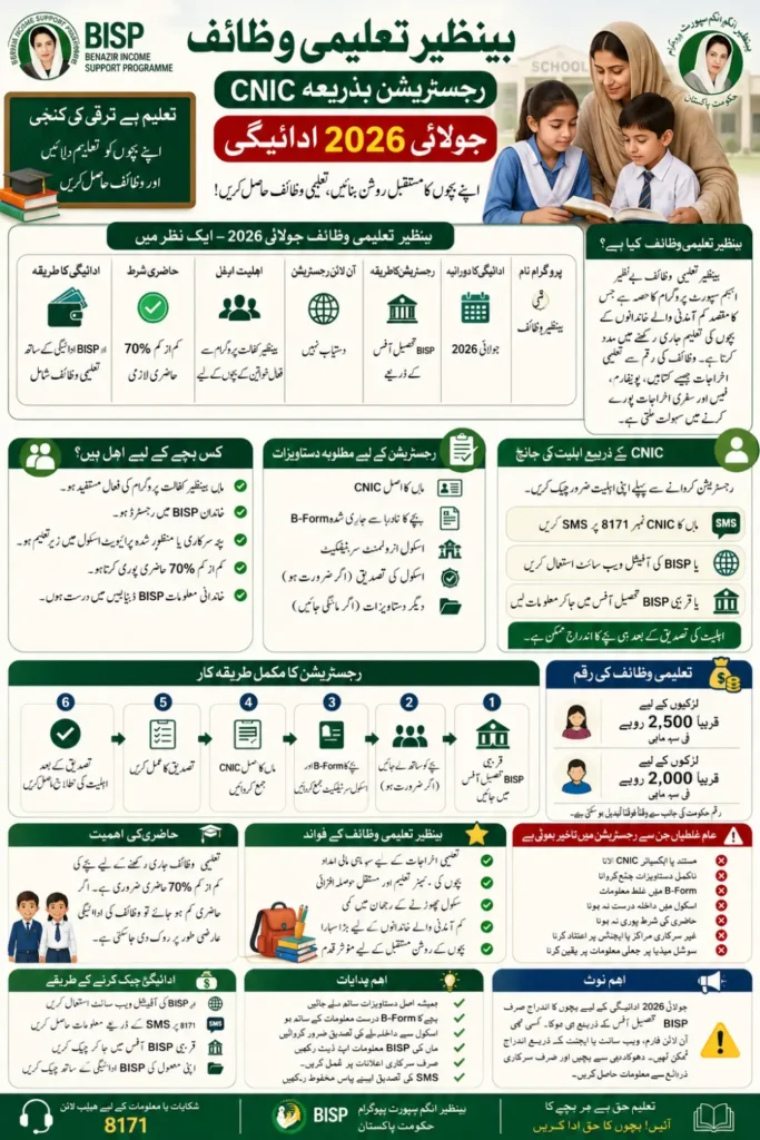 Benazir Taleemi Wazaif Registration Via CNIC For July 2026 Payment