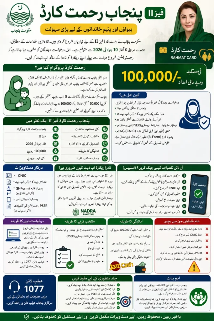 Punjab Rahmat Card Phase II Details Check Online Step by Step