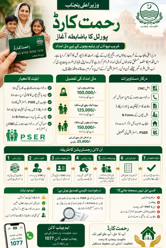 CM Punjab Rehmat Card Portal Officially Launched