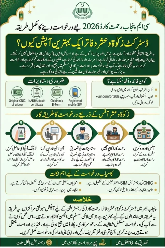 Apply for Rehmat Card Online Via District Zakat & Usher Offices