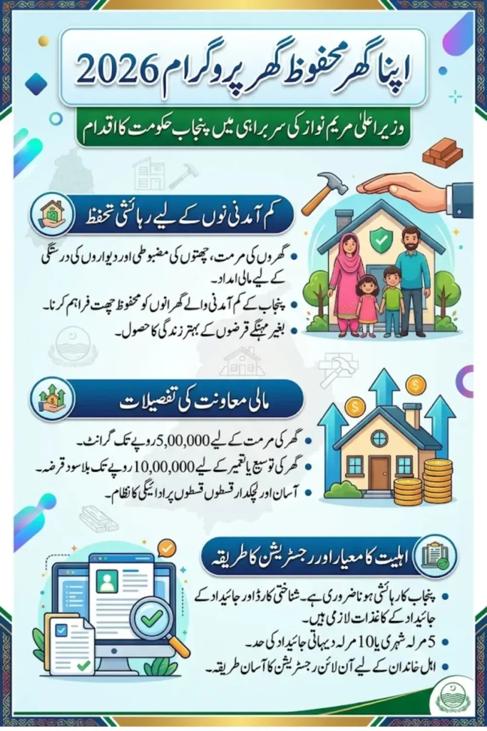 Maryam Nawaz Apna Ghar Mehfooz Ghar Program Online Registration 2026