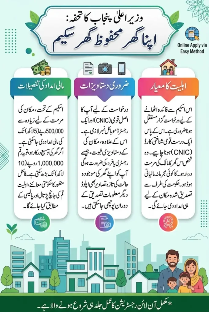 Apna Ghar Mehfooz Ghar Online Apply Via Easy Method