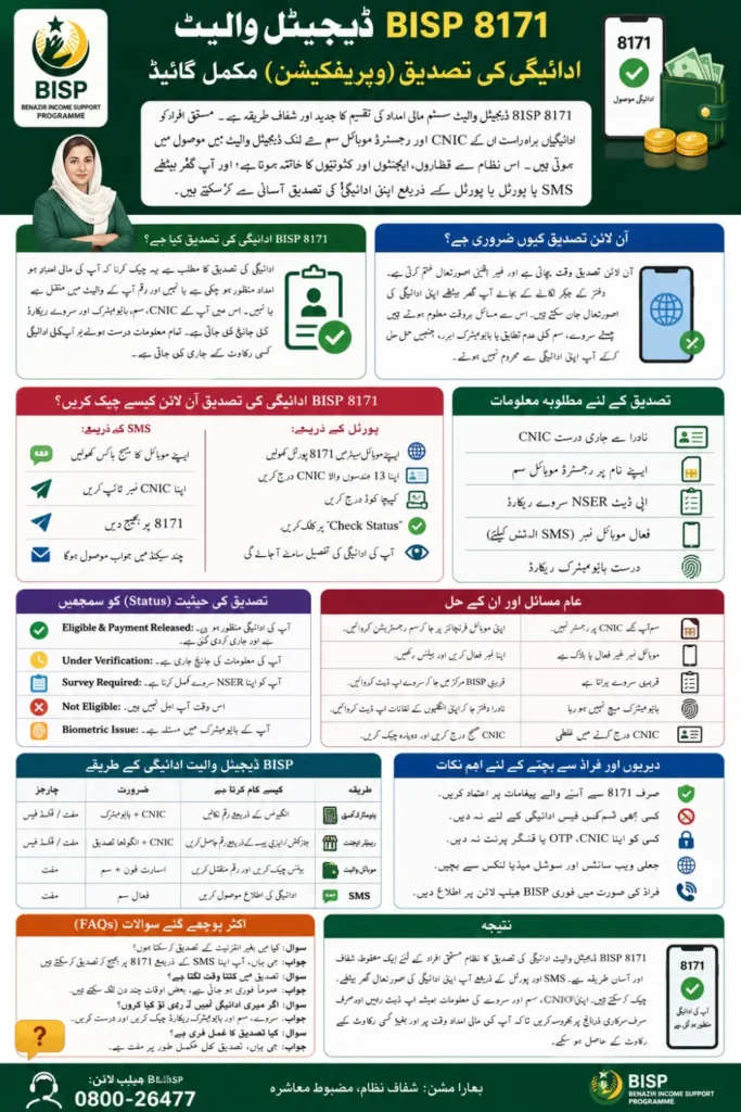 BISP 8171 Digital Wallet Payment Verification Details Check Online