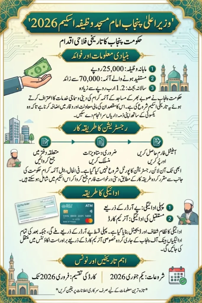 Imam Masjid Wazifa 25,000 Monthly Honorarium Check Apply Method