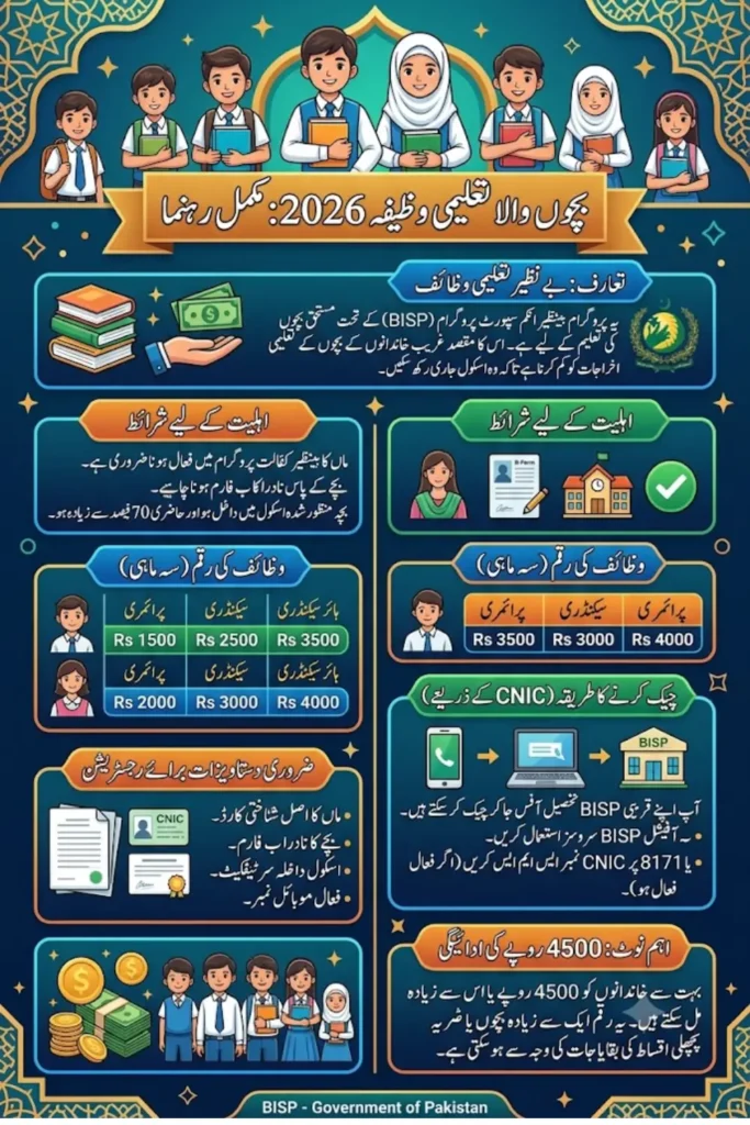 Bacho Wala Taleemi Wazifa 4500/- Check by CNIC 2026 – Online Eligibility, Payment & Registration Guide